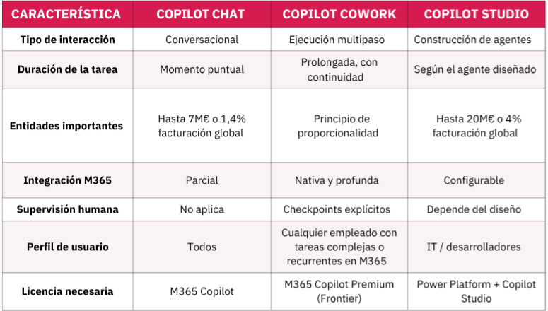 Tabla comparativa entre Copilot Chat, Copilot Cowork y Copilot Studio: diferencias en integración M365, licencias y perfil de usuario
