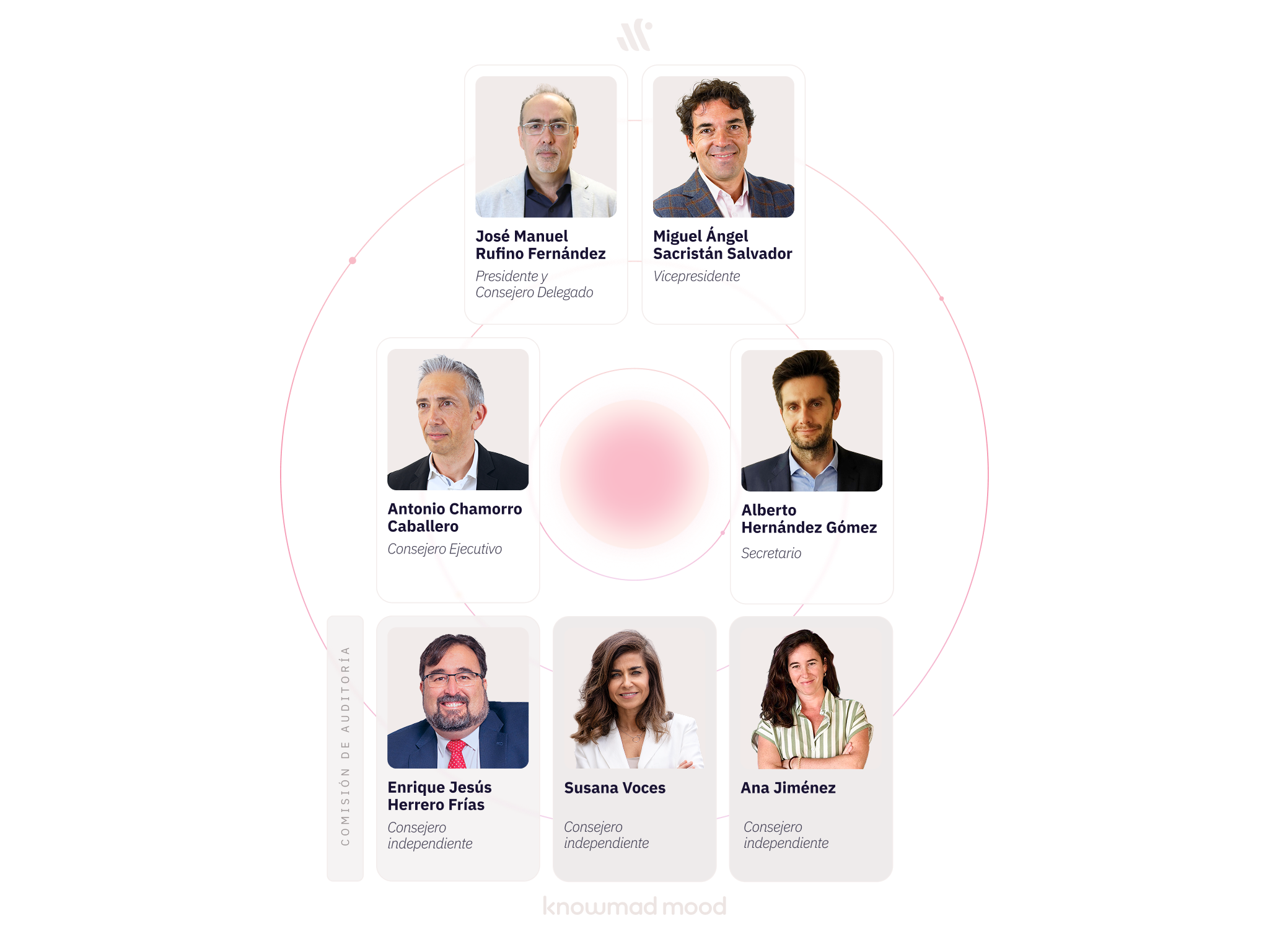 Consejo administracion knowmad mood