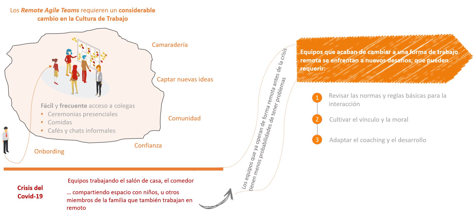 equipos remotos y ágiles