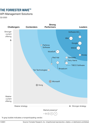 estudio forrester wave, sobre api management