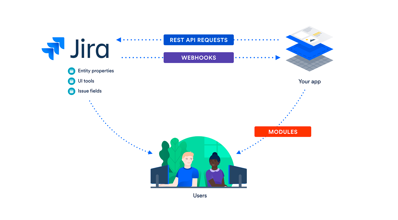 crear un ecosistema de APIS seguras alrededor de las herramientas de Atlassian