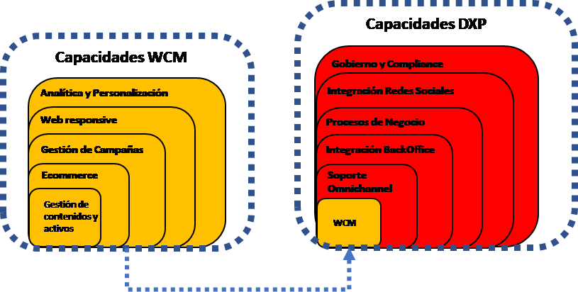 capacidades wcm y capacidades DXP