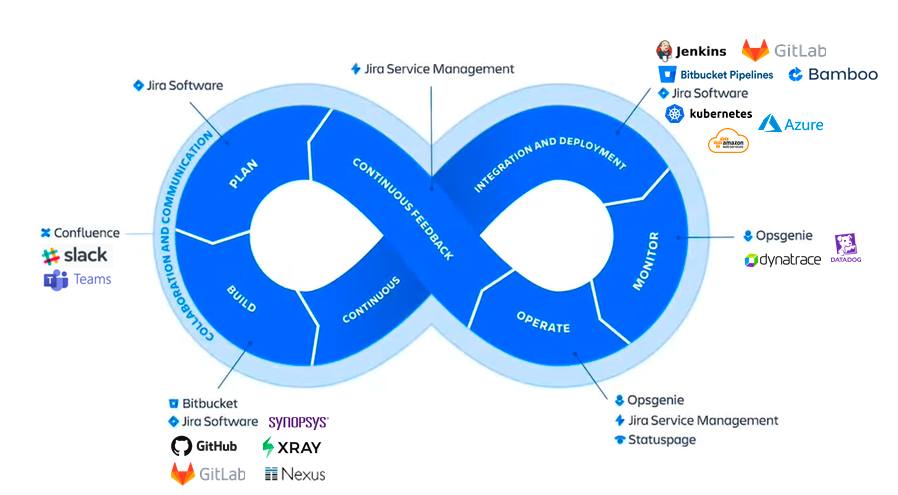 Aplicando nuestra solución Easy DevOps