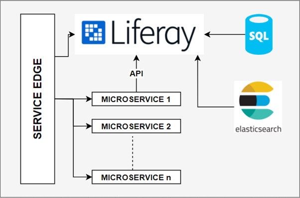 diagrama de interacción con liferay