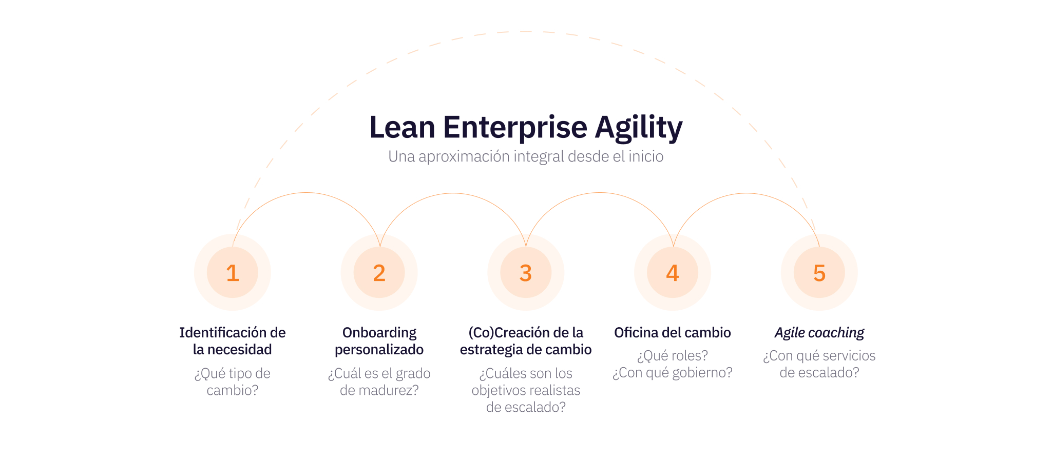 Aplicando nuestra solución Lean Enterprise Agility