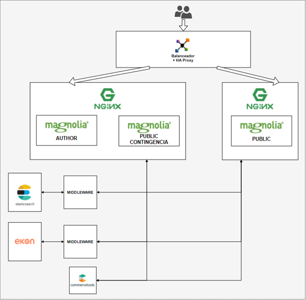 diagrama de interaccion con magnolia