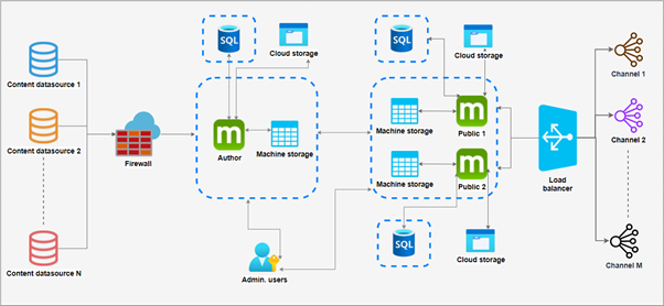 diagrama de interacción entre los diferentes actores de la solución cloud