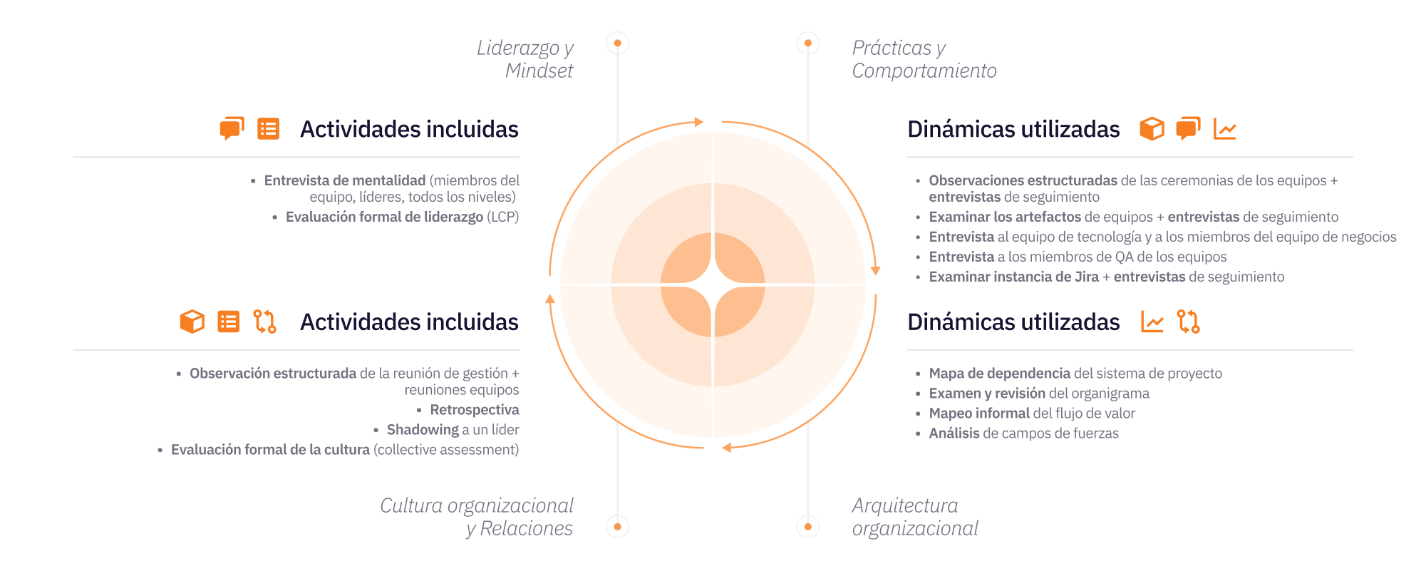 Evolución consciente del cambio