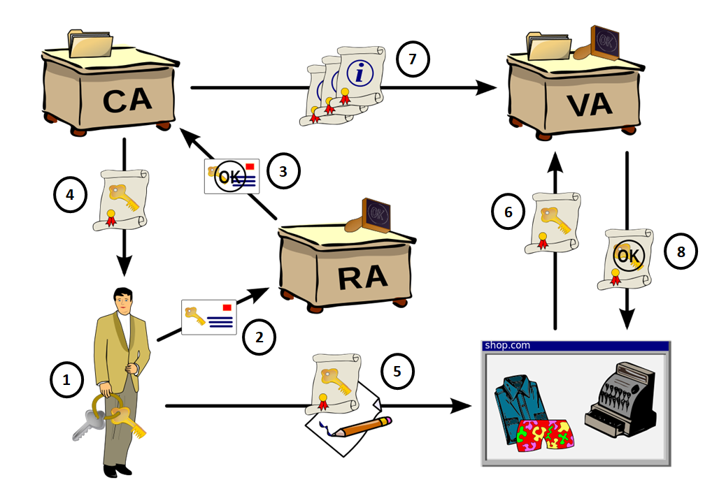 ciclo certificado v001 para firma electrónica