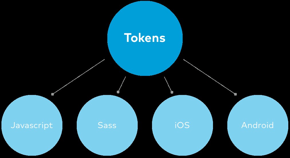 explicación sencilla de los tokens