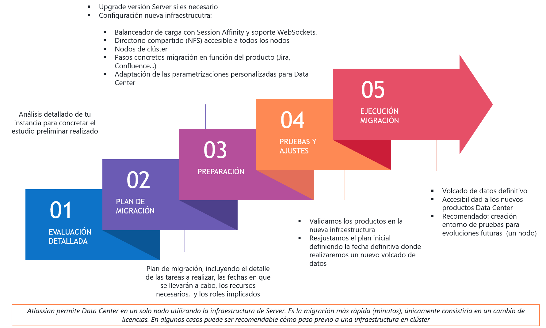 MIGRACIÓN DE ATLASSIAN SERVER A DATA CENTER