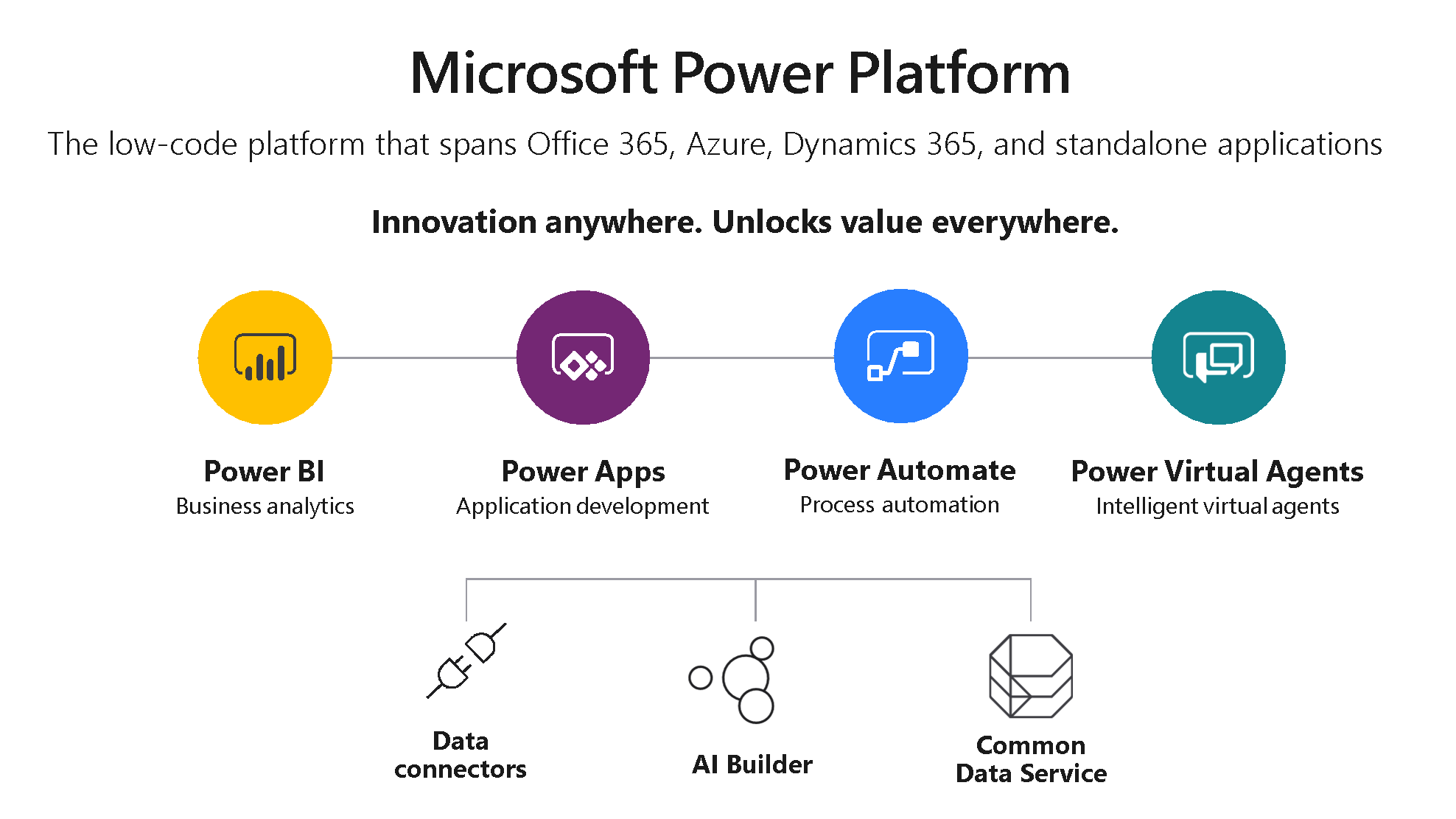 Microsoft Power Platform