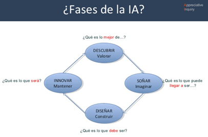 fases de la ia en el midelo de la indagación apreciativa