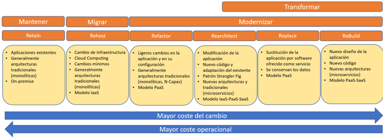 Estrategias de transformación Cloud