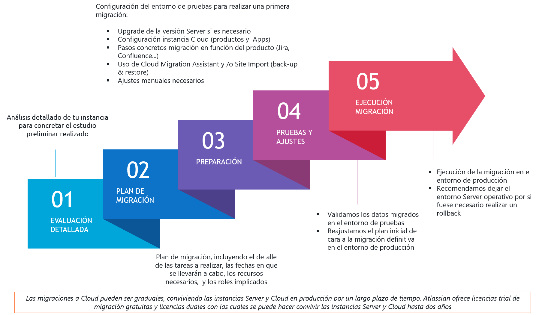 MIGRACIÓN DE ATLASSIAN SERVER A ATLASSIAN CLOUD