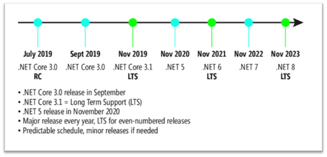 Microsoft continuará dando soporte a los actuales framework .NET 4.8 y .NET Core 3.1 LTS