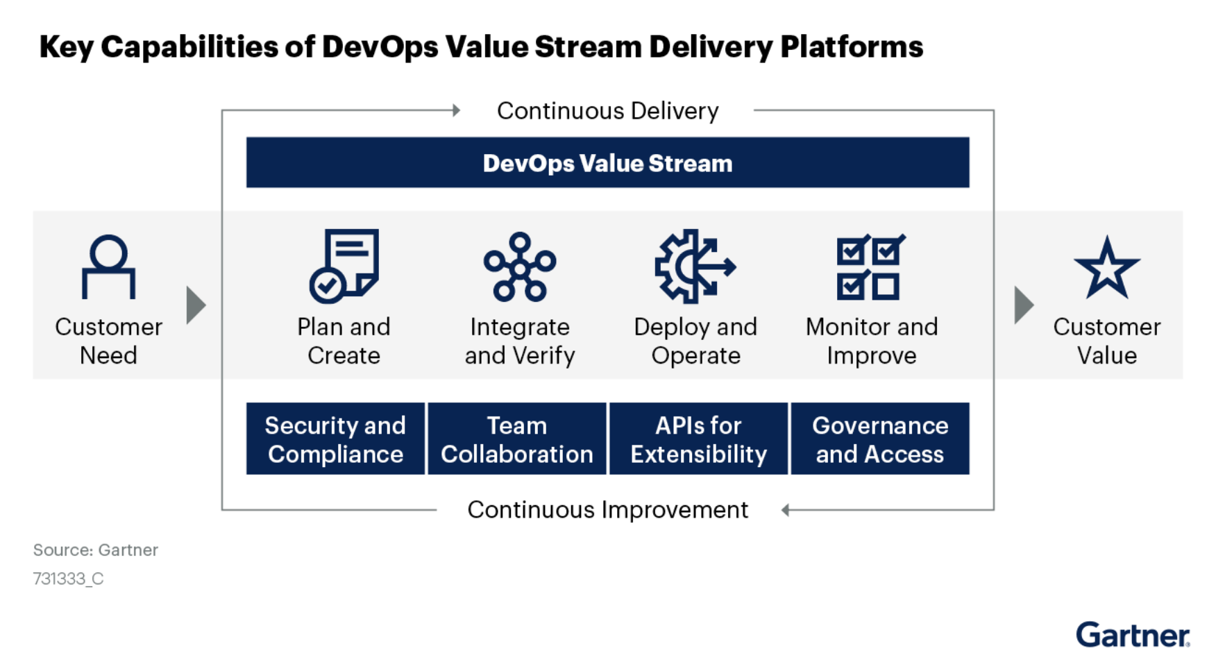 DevOps & Agile