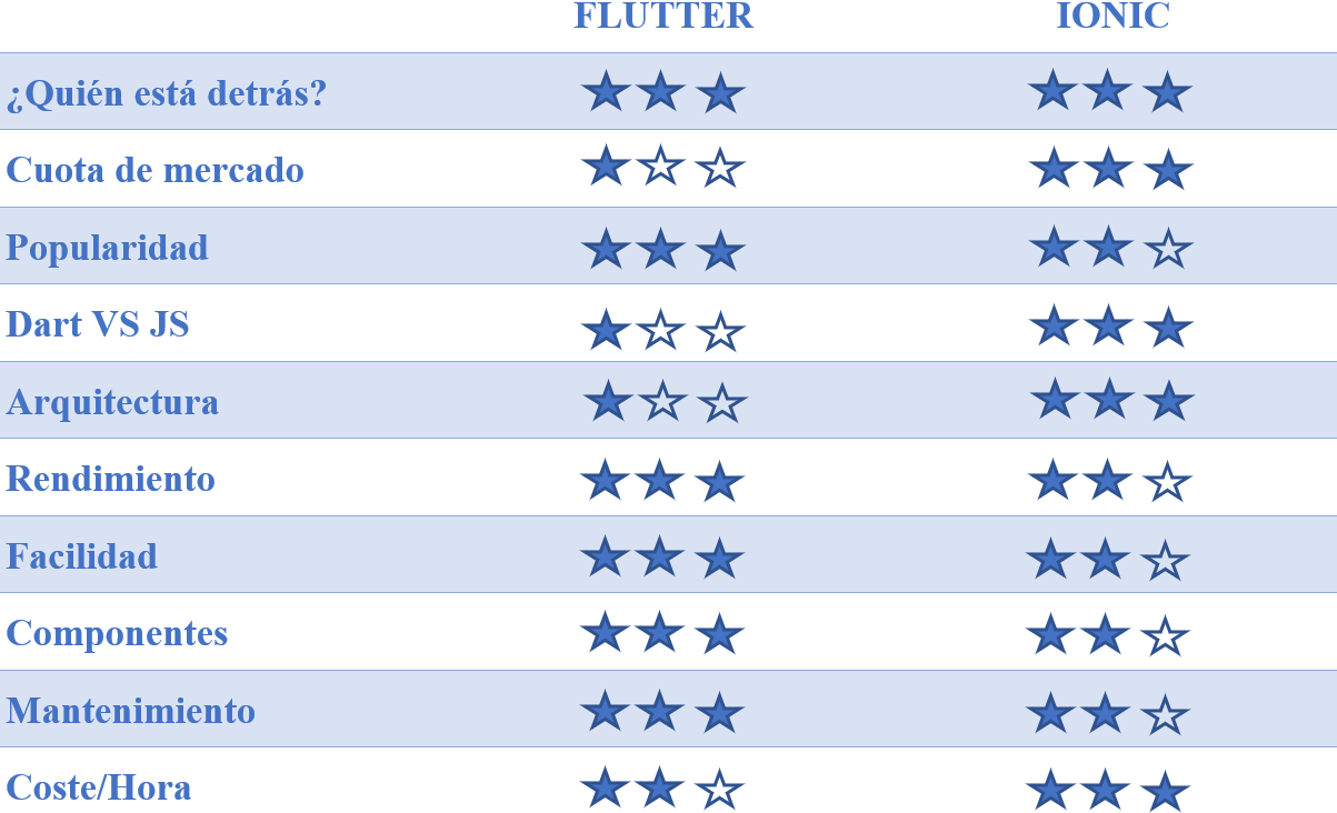 flutter-comparado-con-ionic