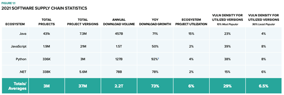 DevOps Open Source statistics