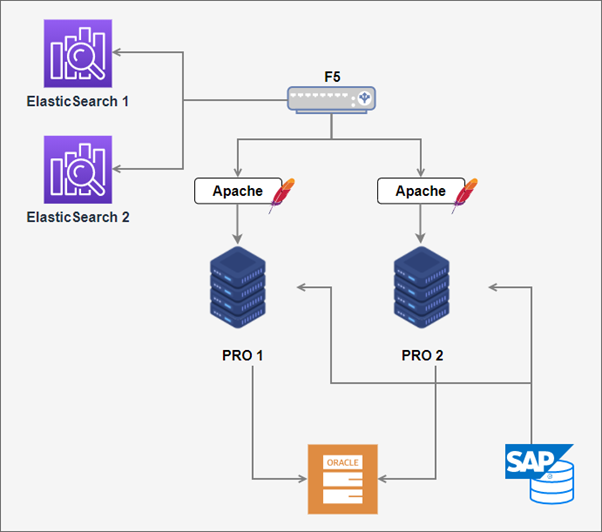 diagrama interacción con elastic