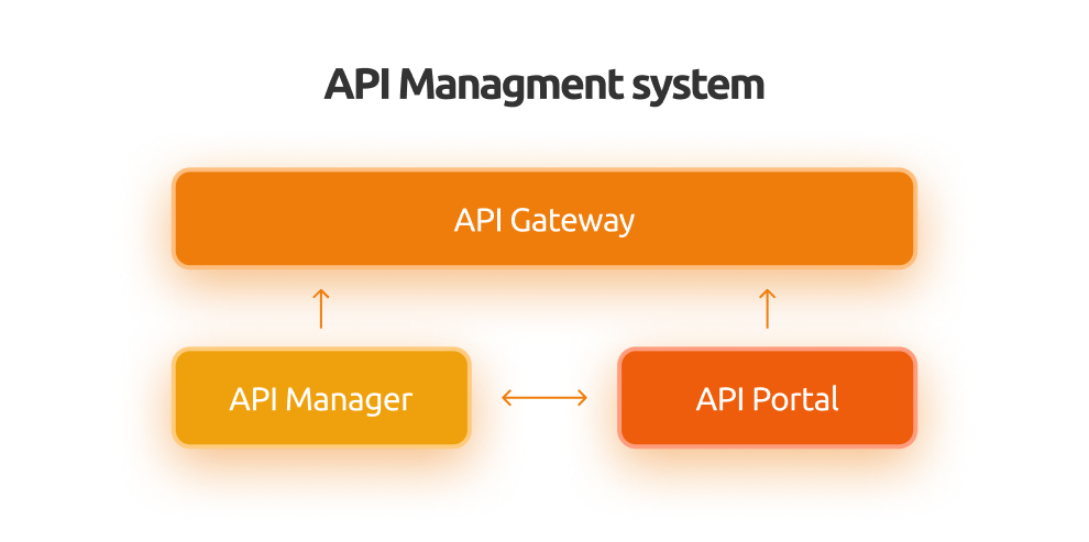 API management