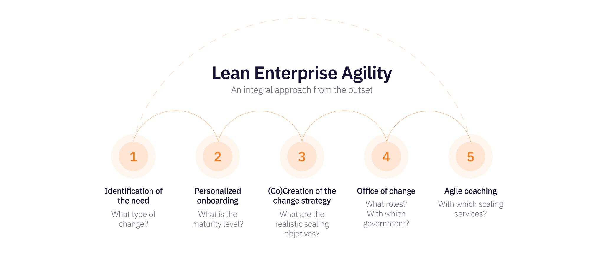 Lean Enterprise Agility steps